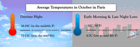Average Temperatures in Paris in October