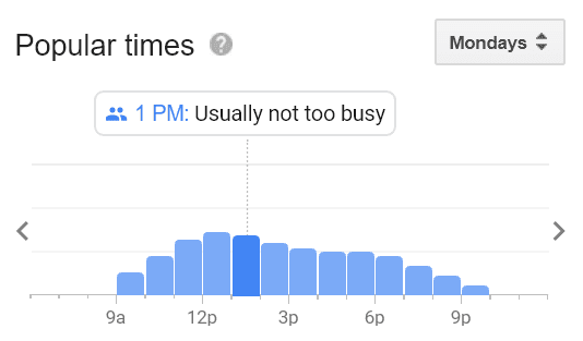 These are the popular times for the Checkpoint Charlie Museum during weekdays. Image Source: Google.com