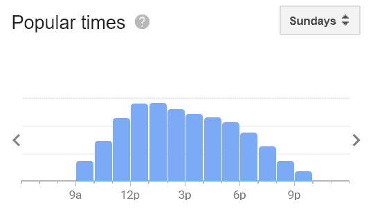 Popular times for Checkpoint Charlie museum during the weekend. Image Source: Google.com