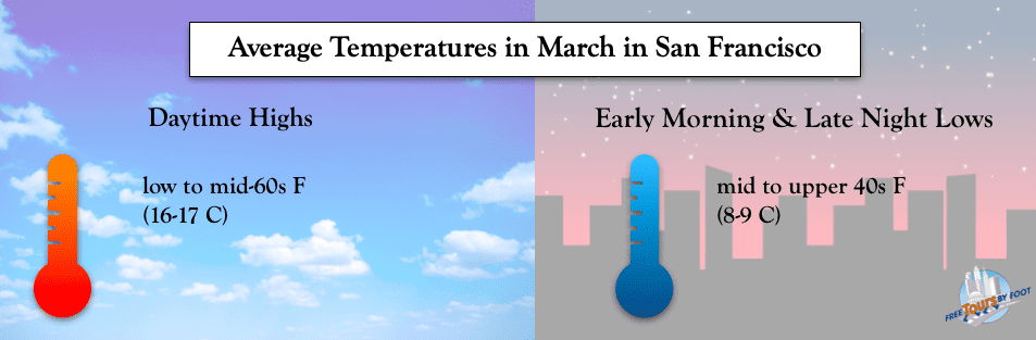 Average Temperatures in San Francisco in March