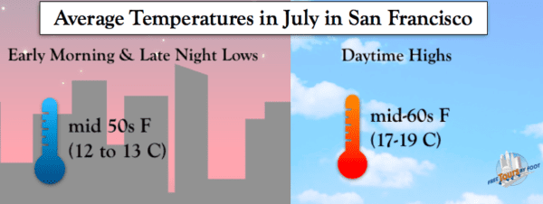 How Hot is San Francisco in July