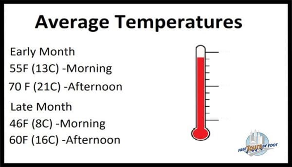 Average Temperatures in NYC in October