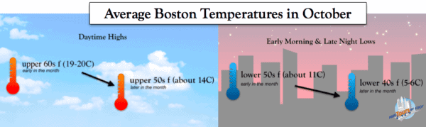 Average Boston Temps in October