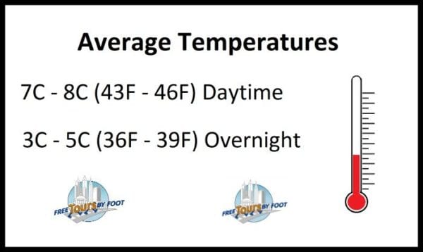 Average Temperatures London February