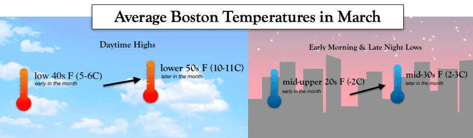 Average Boston Temperatures in March