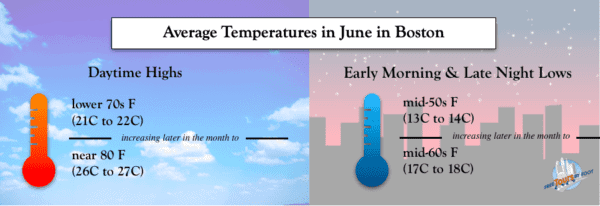 Average Temperatures in June in Boston