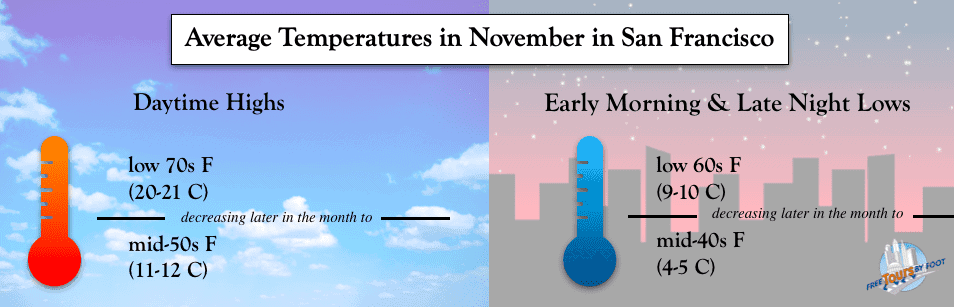 Average Temperatures in San Francisco in November