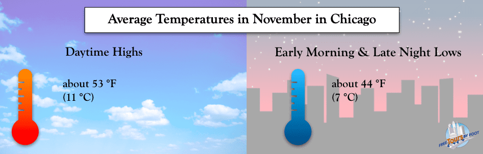 Average Temps in Chicago in November
