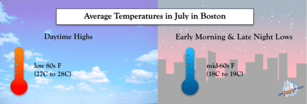Average Temperatures in July in Boston