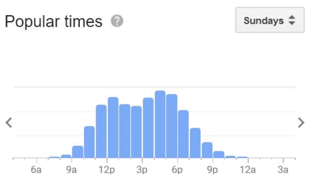Chart of popular times on Sunday