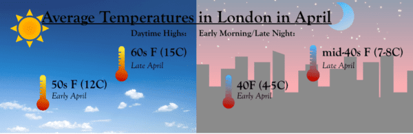 London in April Weather