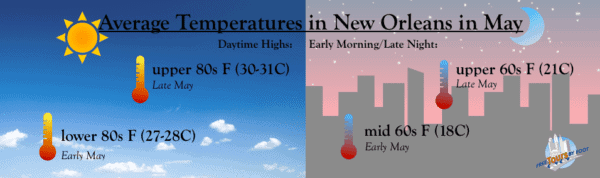 Average Temperatures in May in New Orleans