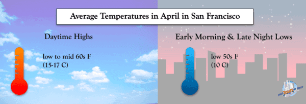Average Temperatures in San Francisco in April