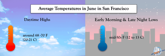 Average Temperatures in San Francisco in June