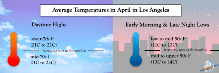 Average Temps for April in Los Angeles
