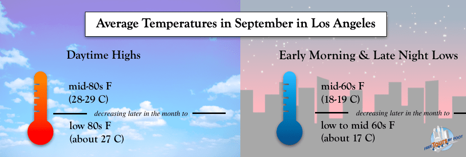 Average Temperatures in LA in September?