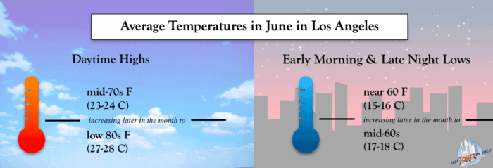 Average Temps in June in LA