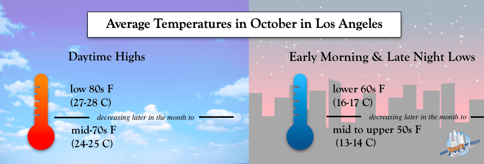 Average Temps in October in LA