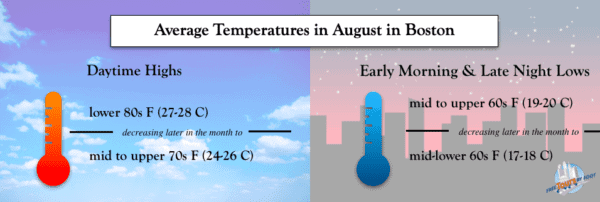 Average Temps in August in Boston