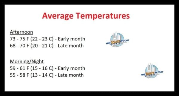Average August Temperatures London