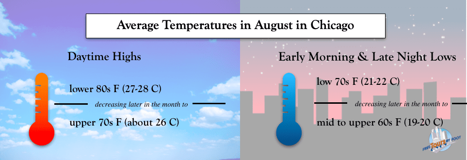 Average Temperatures in August in Chicago