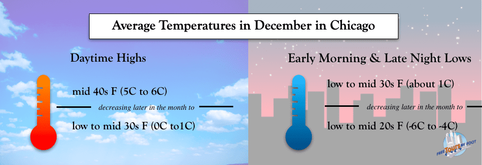 Average Chicago Temps in December