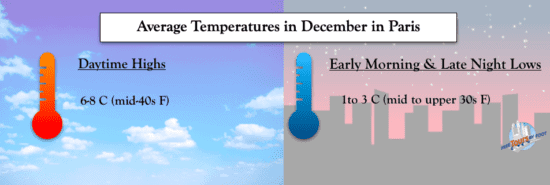 Average Temperatures in Paris in December