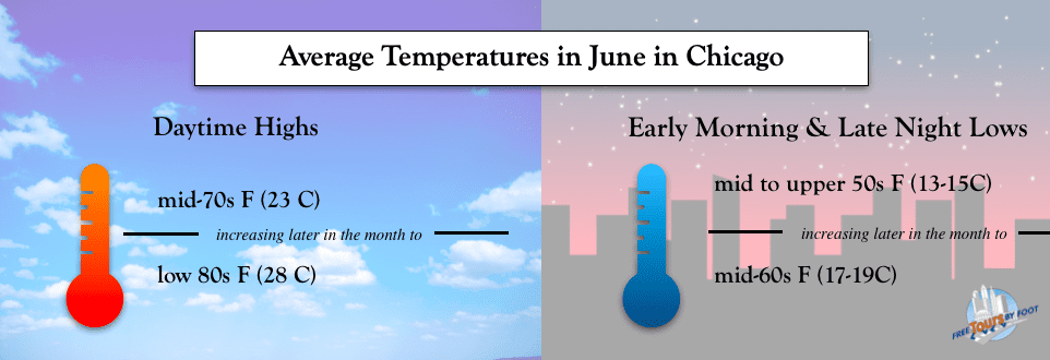 Average Temps in June in Chicago