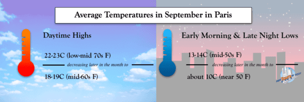 Average Temps in Paris in September
