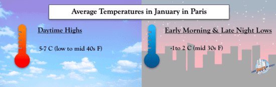 Average Temperatures in Paris in January