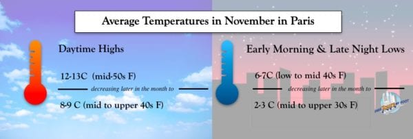 Average Temperatures in Paris in November 