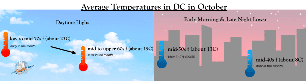 What is the average temperature in DC in October
