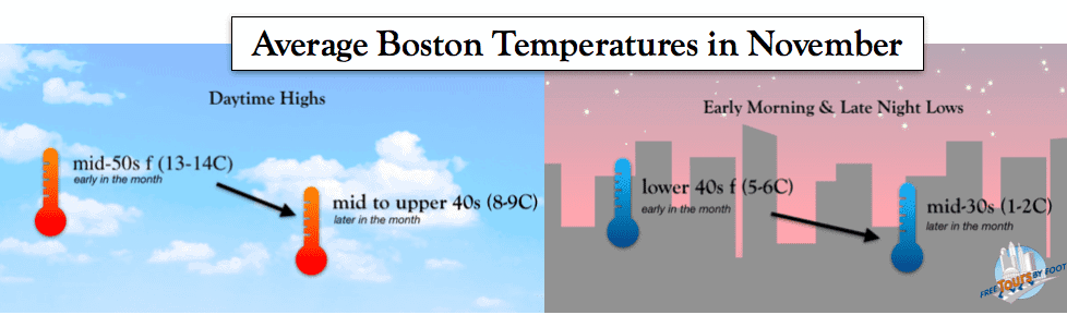 Average Boston Temperatures in November