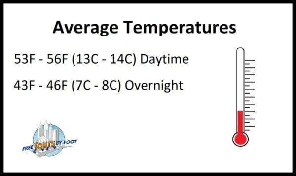 Average temperatures San Francisco January