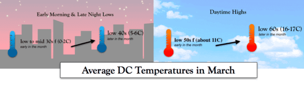 Average March Temperatures in DC