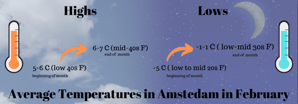 Average Temperatures in Amsterdam in February