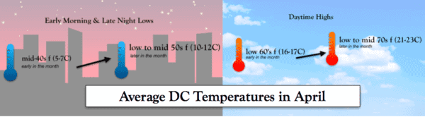 What is the Temperature in DC in April?