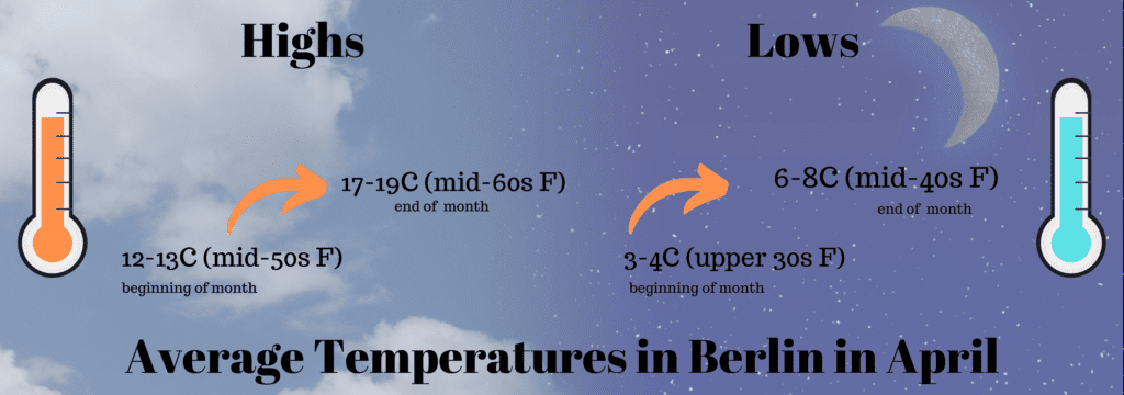 Average Temperatures in Berlin in April