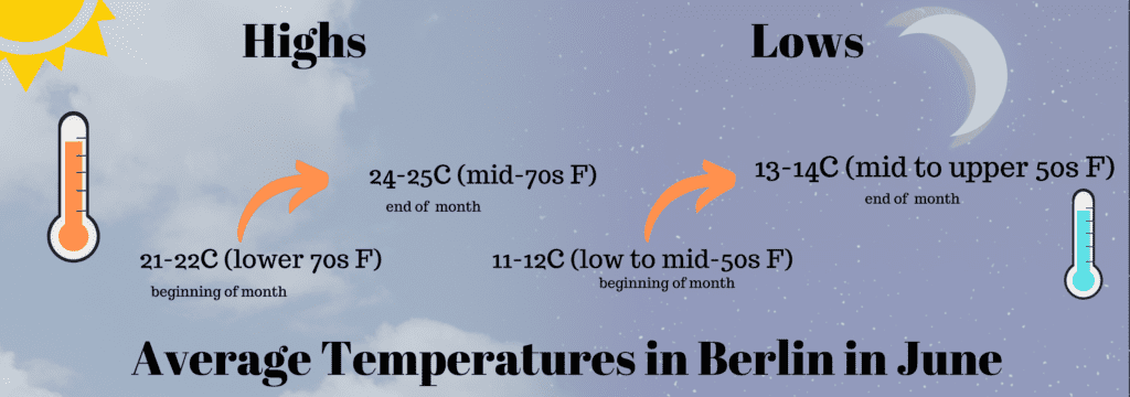 Average Temperatures in Berlin in June