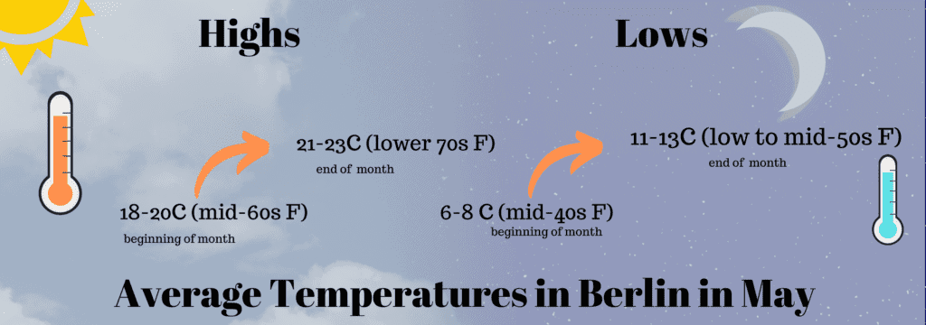 Average Temperatures in Berlin in May
