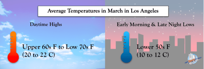 Average Temperatures in March in Los Angeles