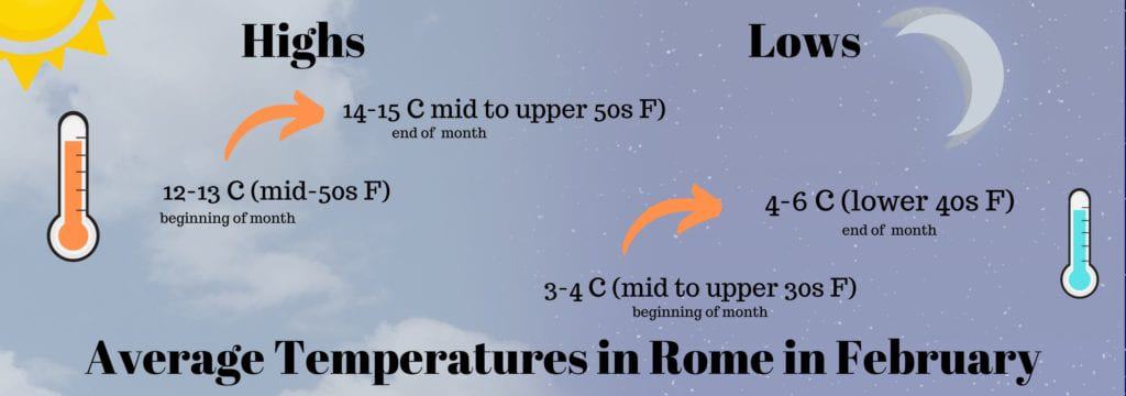 Average Temperatures in Rome in February
