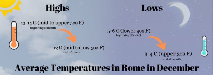 How Cold is Rome in December?
