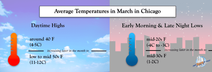 Average Temperatures in March in Chicago