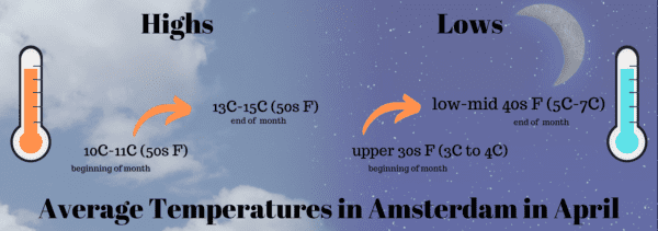 Average Temperatures in Amstedam in April