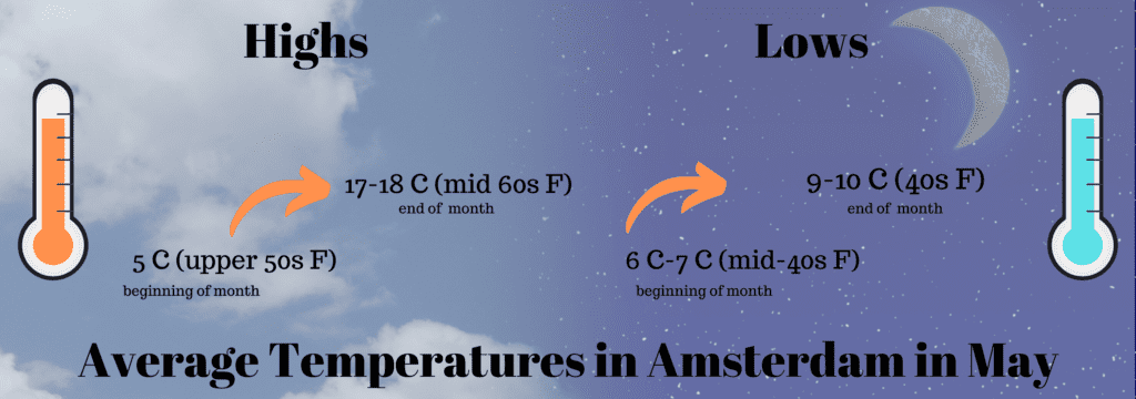 Average Temperatures in Amstedam in May