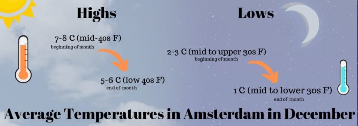Average Temperatures in Amsterdam in December