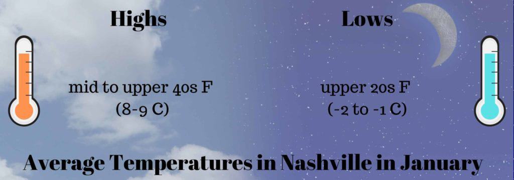 Average Temperatures in Nashville in January