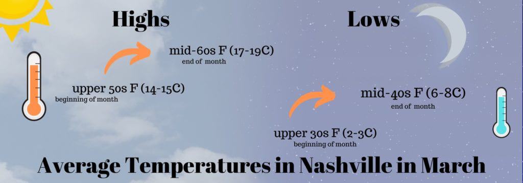 Average Temperatures in Nashville in March