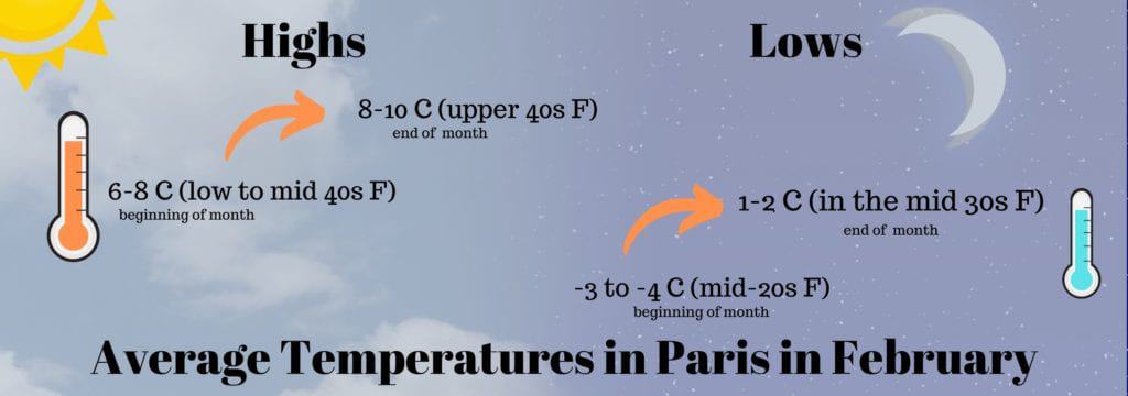 Average Temperatures in Paris in February